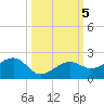 North tide chart for Saturday, October 5, 2024