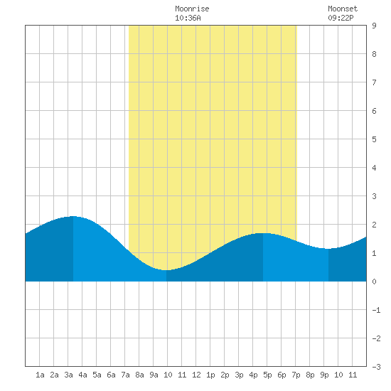 North tide chart for Sunday, October 6, 2024