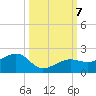 North tide chart for Monday, October 7, 2024