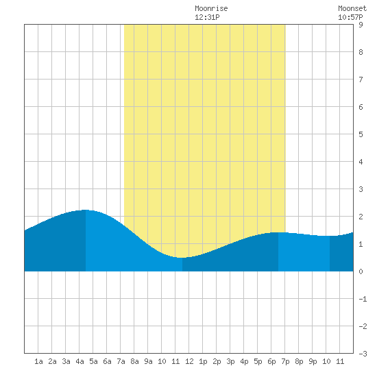 North tide chart for Tuesday, October 8, 2024