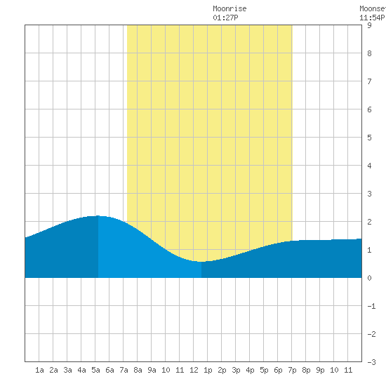 North tide chart for Wednesday, October 9, 2024