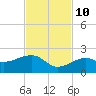 North tide chart for Sunday, November 10, 2024