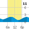 North tide chart for Monday, November 11, 2024