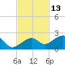 North tide chart for Wednesday, November 13, 2024