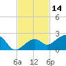 North tide chart for Thursday, November 14, 2024