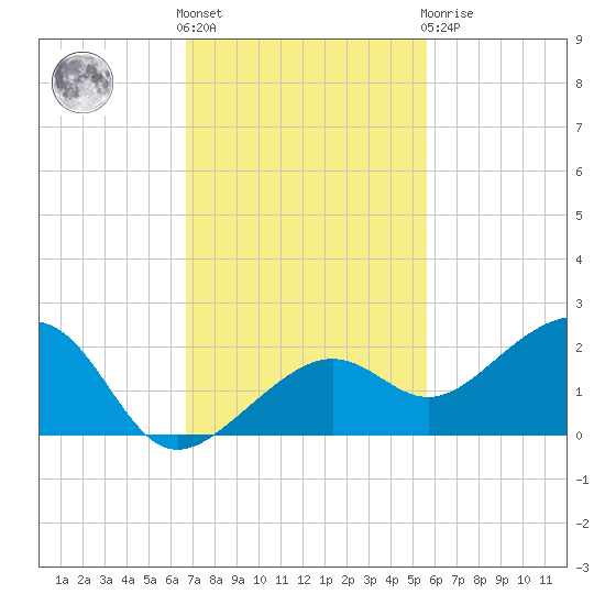 North tide chart for Friday, November 15, 2024