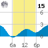 North tide chart for Friday, November 15, 2024