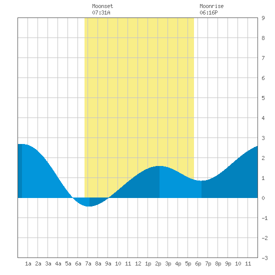 North tide chart for Saturday, November 16, 2024