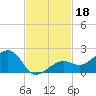 North tide chart for Monday, November 18, 2024