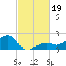 North tide chart for Tuesday, November 19, 2024