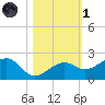 North tide chart for Friday, November 1, 2024