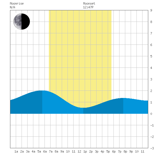 North tide chart for Friday, November 22, 2024
