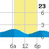North tide chart for Saturday, November 23, 2024