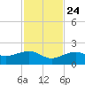North tide chart for Sunday, November 24, 2024