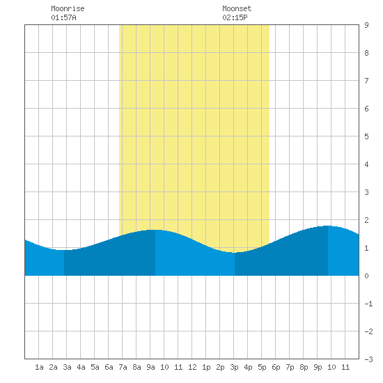 North tide chart for Monday, November 25, 2024