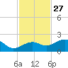 North tide chart for Wednesday, November 27, 2024