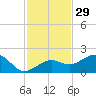 North tide chart for Friday, November 29, 2024