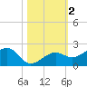 North tide chart for Saturday, November 2, 2024