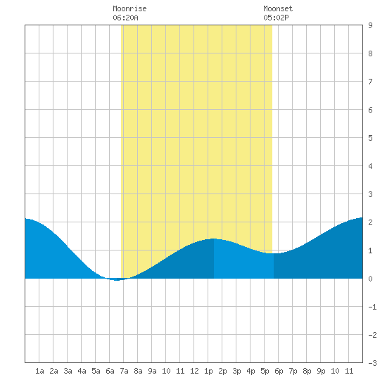 North tide chart for Saturday, November 30, 2024