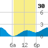 North tide chart for Saturday, November 30, 2024