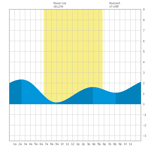 North tide chart for Sunday, November 3, 2024