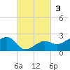 North tide chart for Sunday, November 3, 2024
