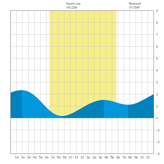 North tide chart for Monday, November 4, 2024