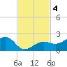 North tide chart for Monday, November 4, 2024