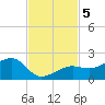 North tide chart for Tuesday, November 5, 2024