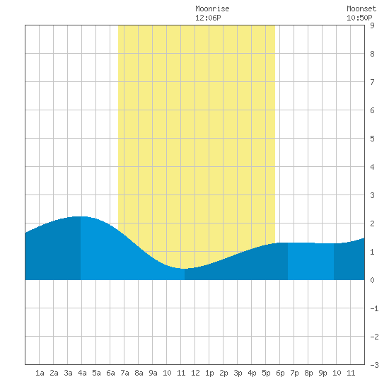 North tide chart for Thursday, November 7, 2024