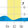 North tide chart for Thursday, November 7, 2024