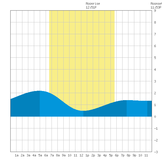 North tide chart for Friday, November 8, 2024