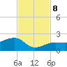 North tide chart for Friday, November 8, 2024