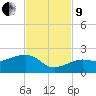 North tide chart for Saturday, November 9, 2024