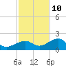 North tide chart for Tuesday, December 10, 2024