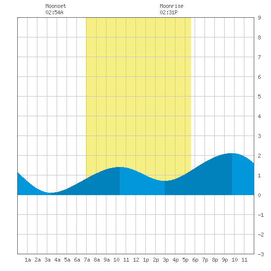 North tide chart for Wednesday, December 11, 2024