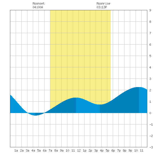 North tide chart for Thursday, December 12, 2024