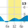 North tide chart for Friday, December 13, 2024