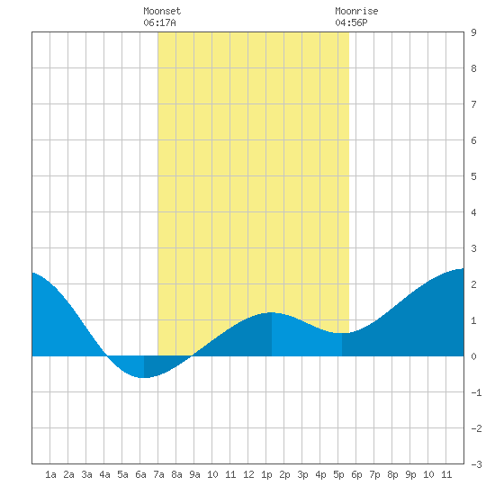 North tide chart for Saturday, December 14, 2024