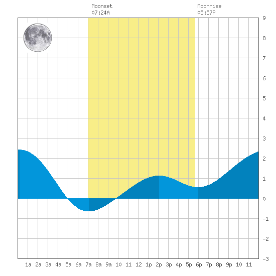 North tide chart for Sunday, December 15, 2024