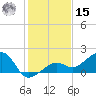 North tide chart for Sunday, December 15, 2024