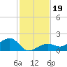 North tide chart for Thursday, December 19, 2024