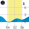 North tide chart for Sunday, December 1, 2024