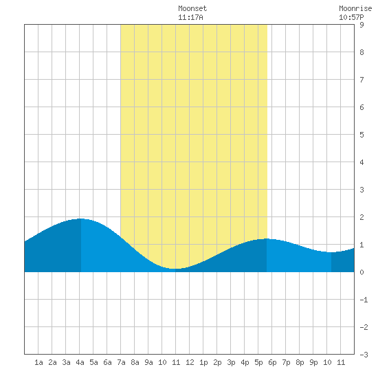 North tide chart for Friday, December 20, 2024