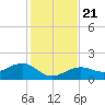 North tide chart for Saturday, December 21, 2024