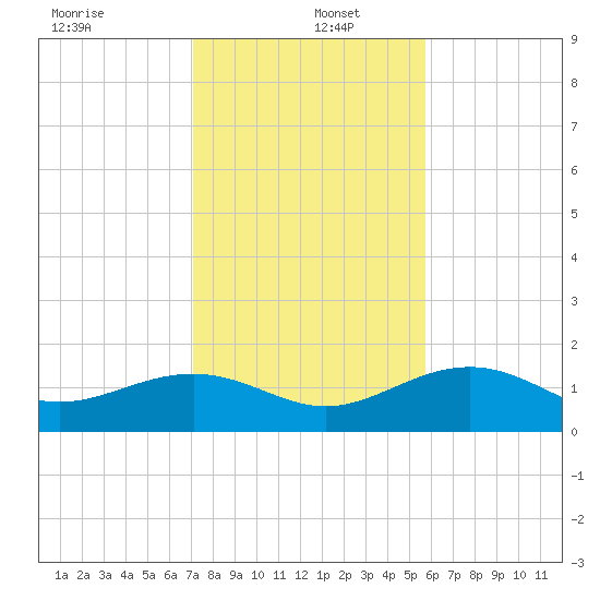 North tide chart for Monday, December 23, 2024