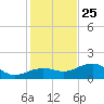 North tide chart for Wednesday, December 25, 2024