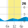 North tide chart for Thursday, December 26, 2024