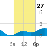 North tide chart for Friday, December 27, 2024