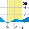 North tide chart for Sunday, December 29, 2024